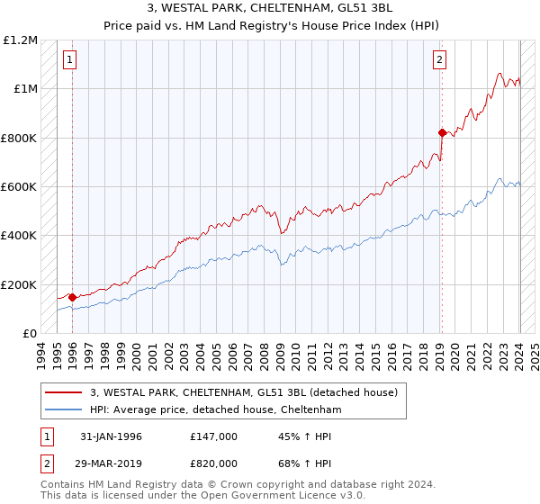 3, WESTAL PARK, CHELTENHAM, GL51 3BL: Price paid vs HM Land Registry's House Price Index