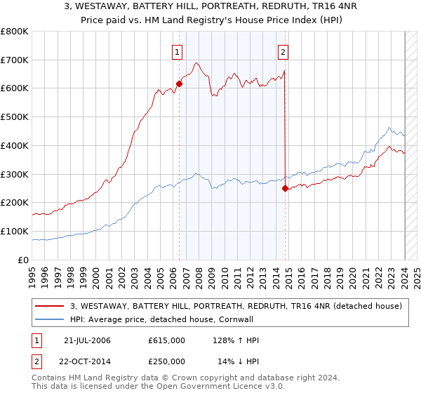 3, WESTAWAY, BATTERY HILL, PORTREATH, REDRUTH, TR16 4NR: Price paid vs HM Land Registry's House Price Index