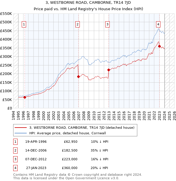 3, WESTBORNE ROAD, CAMBORNE, TR14 7JD: Price paid vs HM Land Registry's House Price Index
