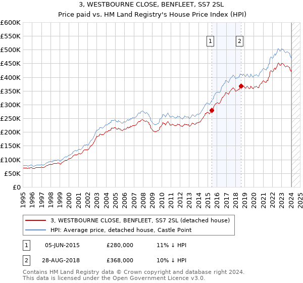 3, WESTBOURNE CLOSE, BENFLEET, SS7 2SL: Price paid vs HM Land Registry's House Price Index