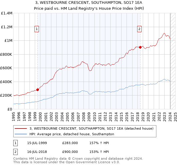 3, WESTBOURNE CRESCENT, SOUTHAMPTON, SO17 1EA: Price paid vs HM Land Registry's House Price Index