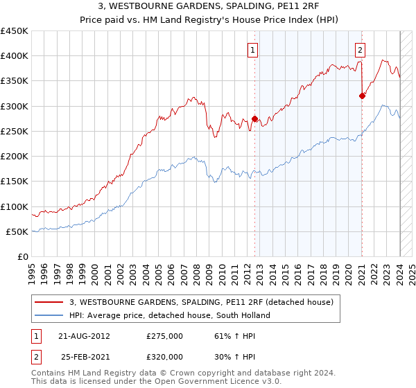 3, WESTBOURNE GARDENS, SPALDING, PE11 2RF: Price paid vs HM Land Registry's House Price Index