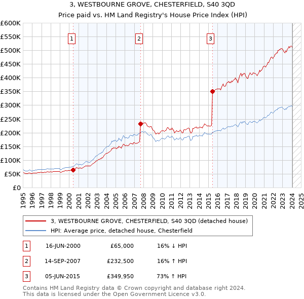 3, WESTBOURNE GROVE, CHESTERFIELD, S40 3QD: Price paid vs HM Land Registry's House Price Index