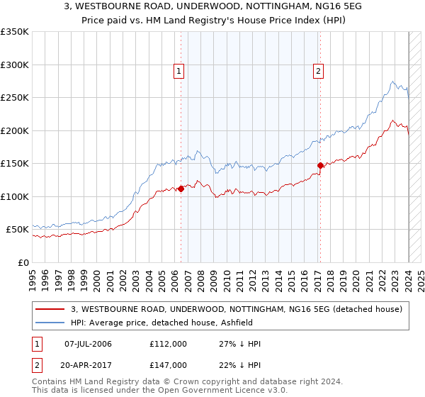3, WESTBOURNE ROAD, UNDERWOOD, NOTTINGHAM, NG16 5EG: Price paid vs HM Land Registry's House Price Index