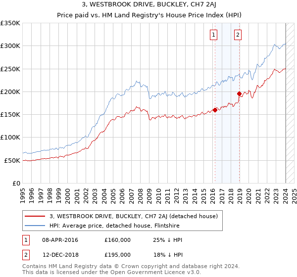3, WESTBROOK DRIVE, BUCKLEY, CH7 2AJ: Price paid vs HM Land Registry's House Price Index
