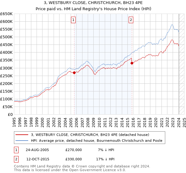 3, WESTBURY CLOSE, CHRISTCHURCH, BH23 4PE: Price paid vs HM Land Registry's House Price Index