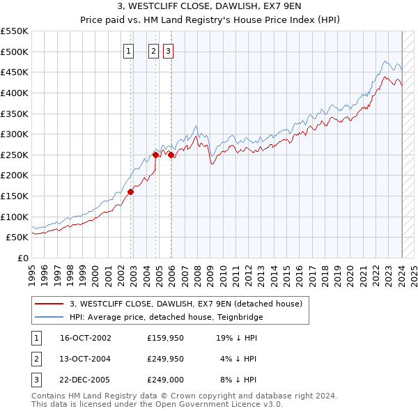 3, WESTCLIFF CLOSE, DAWLISH, EX7 9EN: Price paid vs HM Land Registry's House Price Index