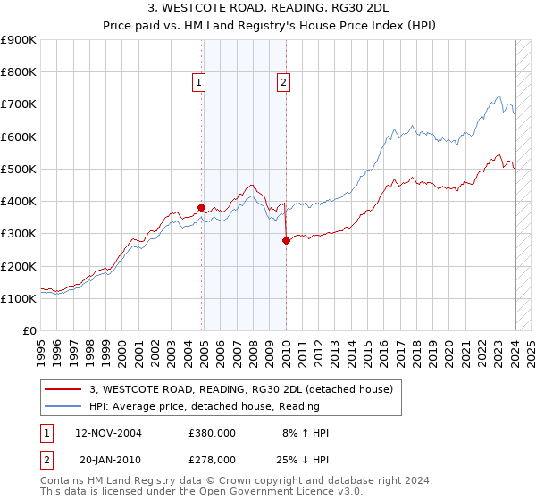 3, WESTCOTE ROAD, READING, RG30 2DL: Price paid vs HM Land Registry's House Price Index