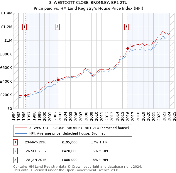 3, WESTCOTT CLOSE, BROMLEY, BR1 2TU: Price paid vs HM Land Registry's House Price Index