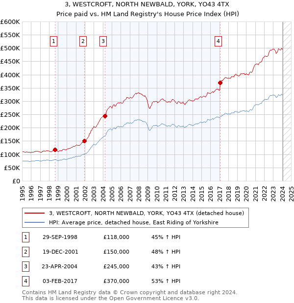 3, WESTCROFT, NORTH NEWBALD, YORK, YO43 4TX: Price paid vs HM Land Registry's House Price Index