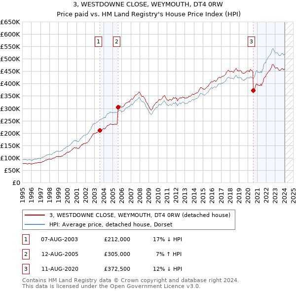 3, WESTDOWNE CLOSE, WEYMOUTH, DT4 0RW: Price paid vs HM Land Registry's House Price Index