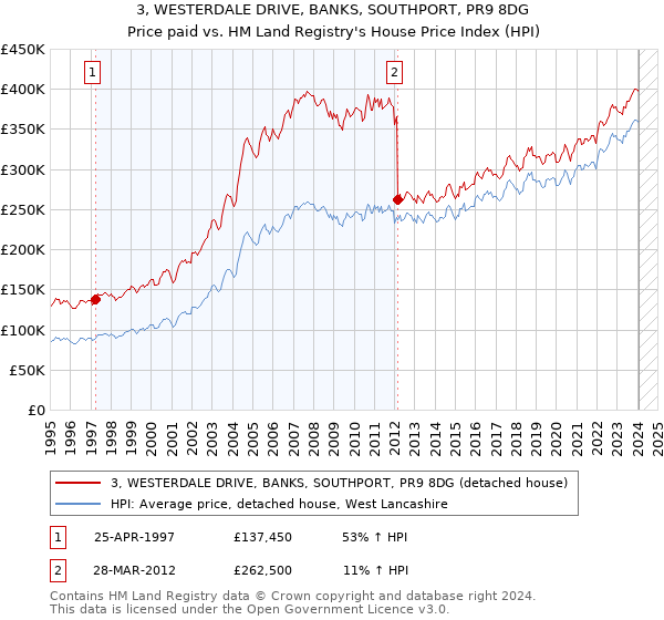 3, WESTERDALE DRIVE, BANKS, SOUTHPORT, PR9 8DG: Price paid vs HM Land Registry's House Price Index