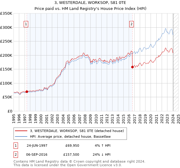 3, WESTERDALE, WORKSOP, S81 0TE: Price paid vs HM Land Registry's House Price Index