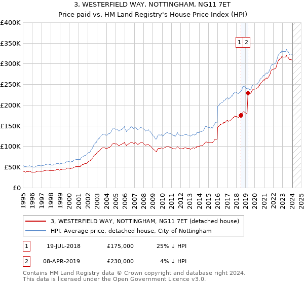 3, WESTERFIELD WAY, NOTTINGHAM, NG11 7ET: Price paid vs HM Land Registry's House Price Index