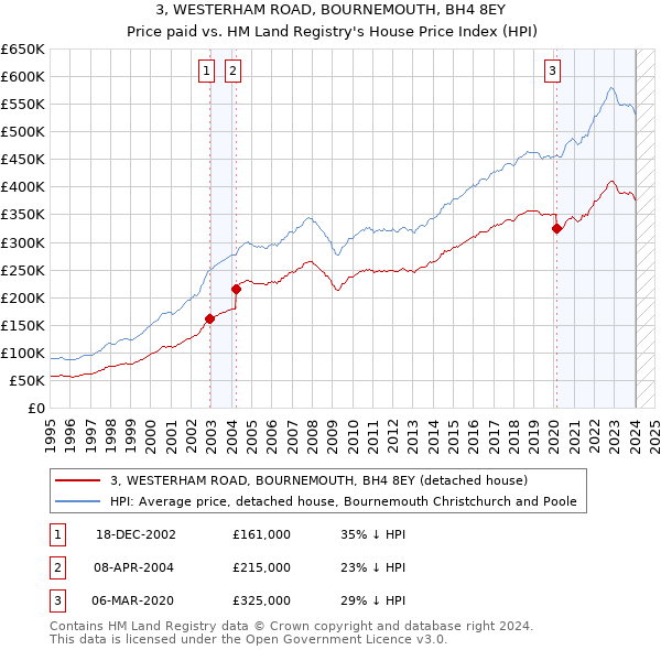 3, WESTERHAM ROAD, BOURNEMOUTH, BH4 8EY: Price paid vs HM Land Registry's House Price Index