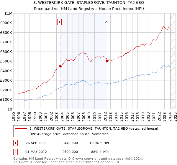 3, WESTERKIRK GATE, STAPLEGROVE, TAUNTON, TA2 6BQ: Price paid vs HM Land Registry's House Price Index