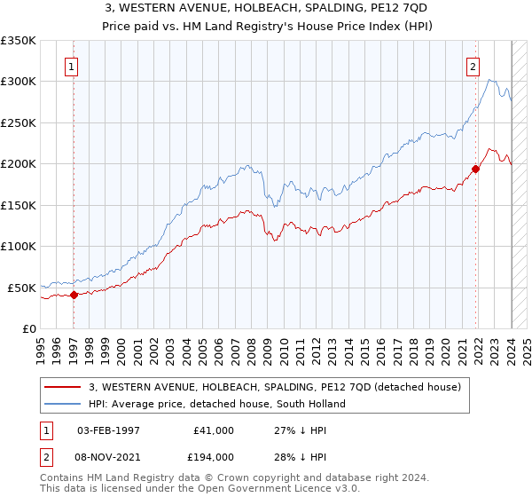 3, WESTERN AVENUE, HOLBEACH, SPALDING, PE12 7QD: Price paid vs HM Land Registry's House Price Index
