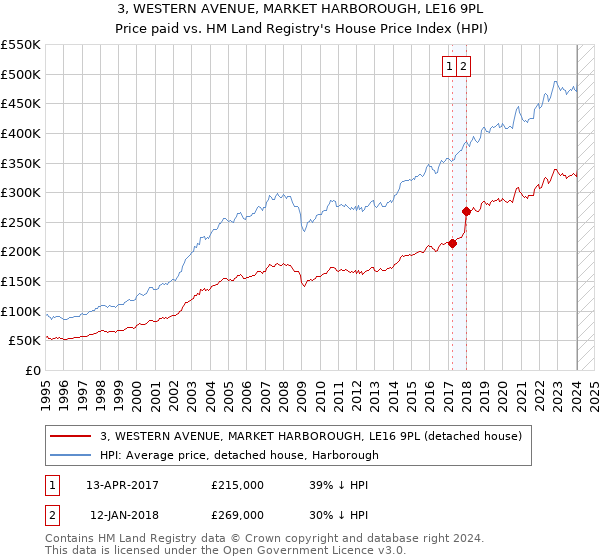 3, WESTERN AVENUE, MARKET HARBOROUGH, LE16 9PL: Price paid vs HM Land Registry's House Price Index