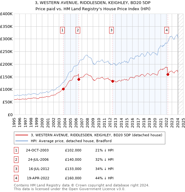 3, WESTERN AVENUE, RIDDLESDEN, KEIGHLEY, BD20 5DP: Price paid vs HM Land Registry's House Price Index