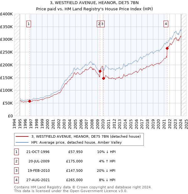 3, WESTFIELD AVENUE, HEANOR, DE75 7BN: Price paid vs HM Land Registry's House Price Index