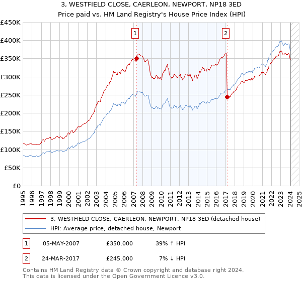 3, WESTFIELD CLOSE, CAERLEON, NEWPORT, NP18 3ED: Price paid vs HM Land Registry's House Price Index