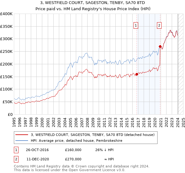 3, WESTFIELD COURT, SAGESTON, TENBY, SA70 8TD: Price paid vs HM Land Registry's House Price Index