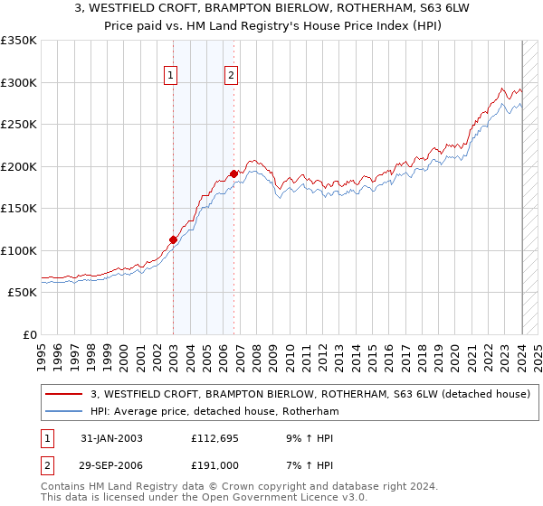 3, WESTFIELD CROFT, BRAMPTON BIERLOW, ROTHERHAM, S63 6LW: Price paid vs HM Land Registry's House Price Index