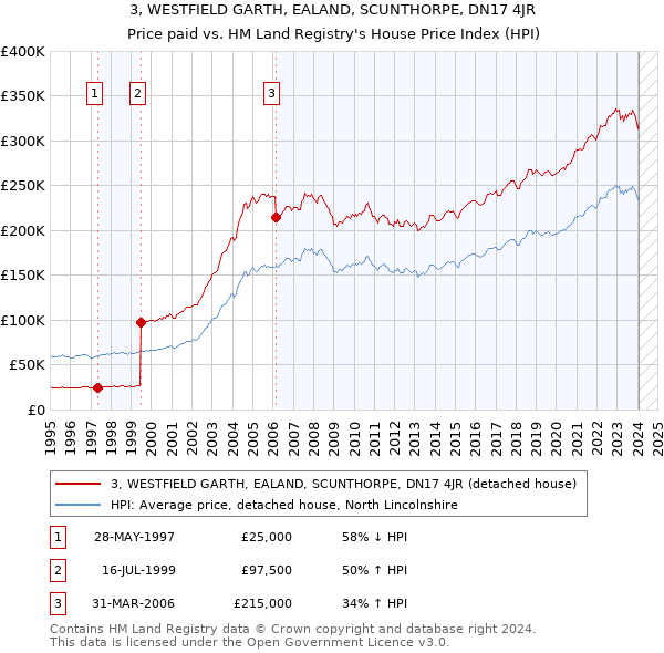 3, WESTFIELD GARTH, EALAND, SCUNTHORPE, DN17 4JR: Price paid vs HM Land Registry's House Price Index