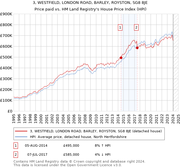 3, WESTFIELD, LONDON ROAD, BARLEY, ROYSTON, SG8 8JE: Price paid vs HM Land Registry's House Price Index