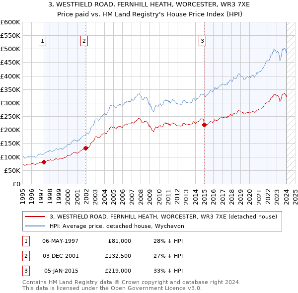 3, WESTFIELD ROAD, FERNHILL HEATH, WORCESTER, WR3 7XE: Price paid vs HM Land Registry's House Price Index