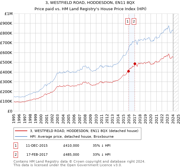 3, WESTFIELD ROAD, HODDESDON, EN11 8QX: Price paid vs HM Land Registry's House Price Index