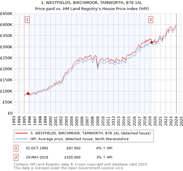 3, WESTFIELDS, BIRCHMOOR, TAMWORTH, B78 1AL: Price paid vs HM Land Registry's House Price Index