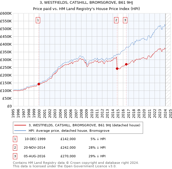 3, WESTFIELDS, CATSHILL, BROMSGROVE, B61 9HJ: Price paid vs HM Land Registry's House Price Index