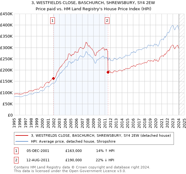 3, WESTFIELDS CLOSE, BASCHURCH, SHREWSBURY, SY4 2EW: Price paid vs HM Land Registry's House Price Index