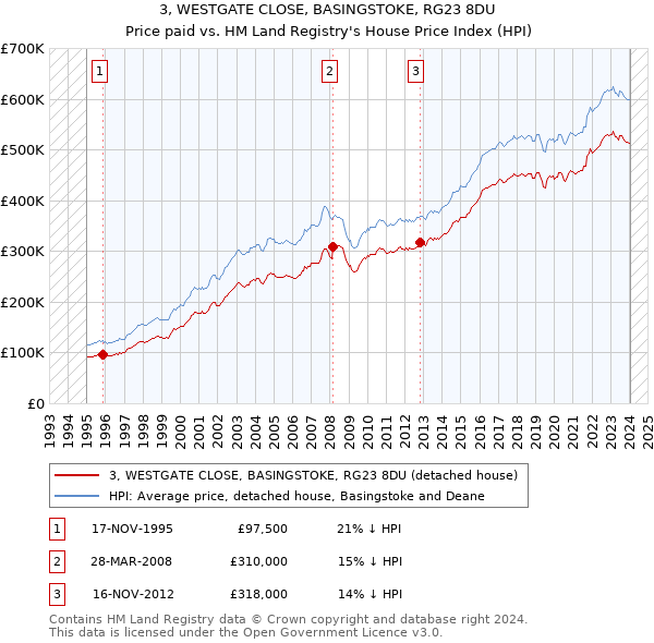 3, WESTGATE CLOSE, BASINGSTOKE, RG23 8DU: Price paid vs HM Land Registry's House Price Index