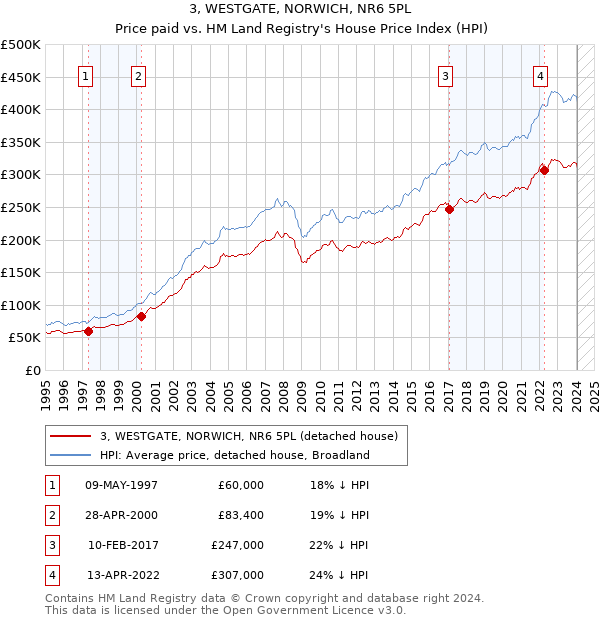 3, WESTGATE, NORWICH, NR6 5PL: Price paid vs HM Land Registry's House Price Index