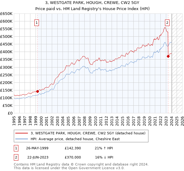 3, WESTGATE PARK, HOUGH, CREWE, CW2 5GY: Price paid vs HM Land Registry's House Price Index