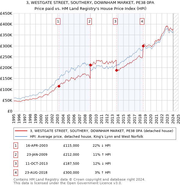 3, WESTGATE STREET, SOUTHERY, DOWNHAM MARKET, PE38 0PA: Price paid vs HM Land Registry's House Price Index