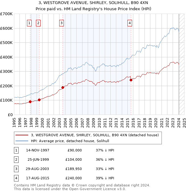 3, WESTGROVE AVENUE, SHIRLEY, SOLIHULL, B90 4XN: Price paid vs HM Land Registry's House Price Index
