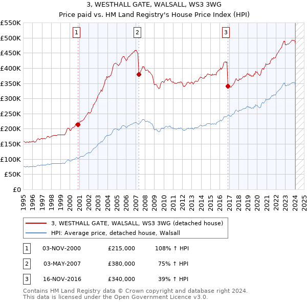 3, WESTHALL GATE, WALSALL, WS3 3WG: Price paid vs HM Land Registry's House Price Index