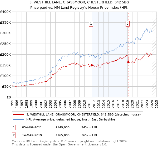 3, WESTHILL LANE, GRASSMOOR, CHESTERFIELD, S42 5BG: Price paid vs HM Land Registry's House Price Index