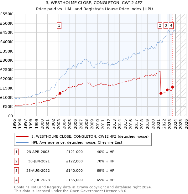 3, WESTHOLME CLOSE, CONGLETON, CW12 4FZ: Price paid vs HM Land Registry's House Price Index