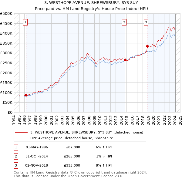 3, WESTHOPE AVENUE, SHREWSBURY, SY3 8UY: Price paid vs HM Land Registry's House Price Index