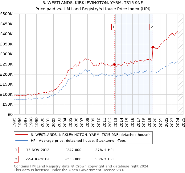 3, WESTLANDS, KIRKLEVINGTON, YARM, TS15 9NF: Price paid vs HM Land Registry's House Price Index