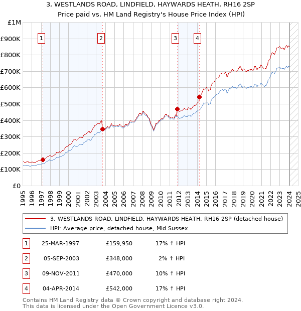 3, WESTLANDS ROAD, LINDFIELD, HAYWARDS HEATH, RH16 2SP: Price paid vs HM Land Registry's House Price Index