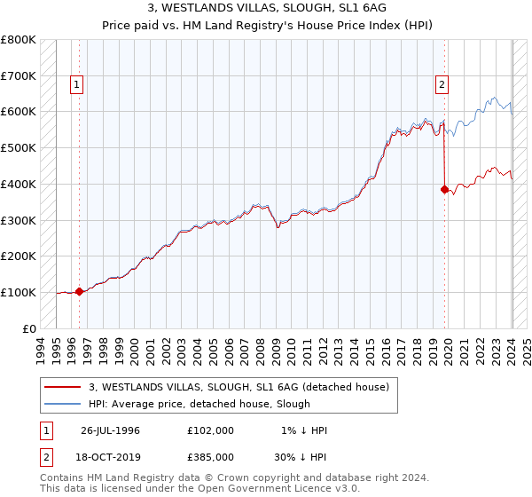 3, WESTLANDS VILLAS, SLOUGH, SL1 6AG: Price paid vs HM Land Registry's House Price Index