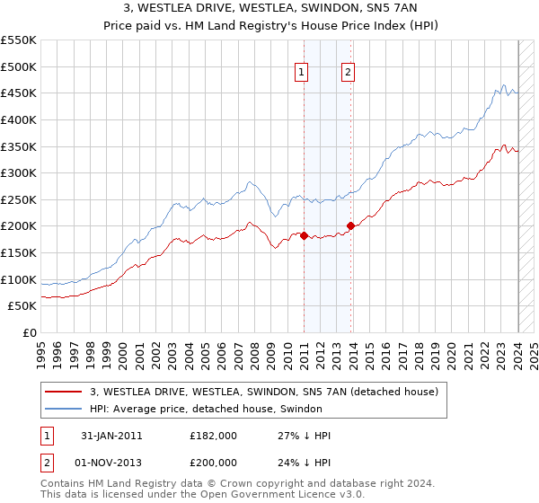 3, WESTLEA DRIVE, WESTLEA, SWINDON, SN5 7AN: Price paid vs HM Land Registry's House Price Index
