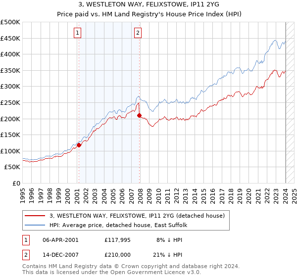 3, WESTLETON WAY, FELIXSTOWE, IP11 2YG: Price paid vs HM Land Registry's House Price Index