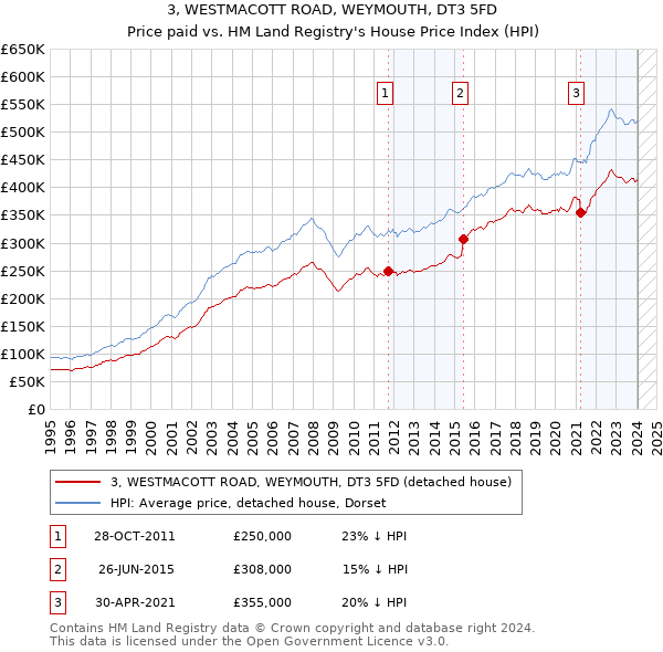3, WESTMACOTT ROAD, WEYMOUTH, DT3 5FD: Price paid vs HM Land Registry's House Price Index