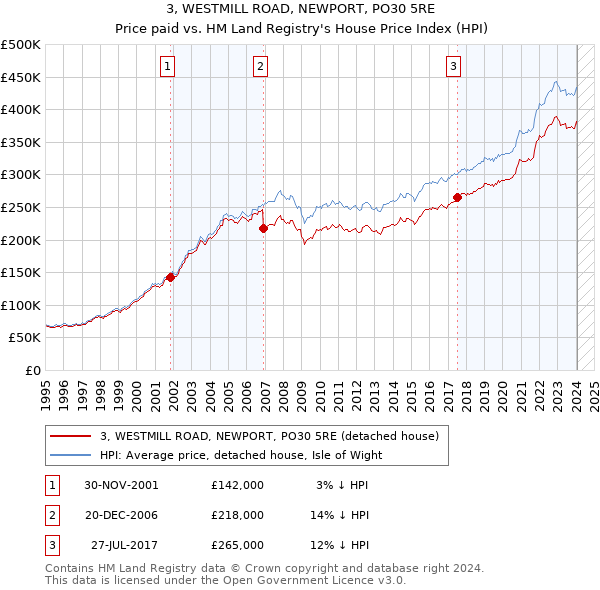 3, WESTMILL ROAD, NEWPORT, PO30 5RE: Price paid vs HM Land Registry's House Price Index